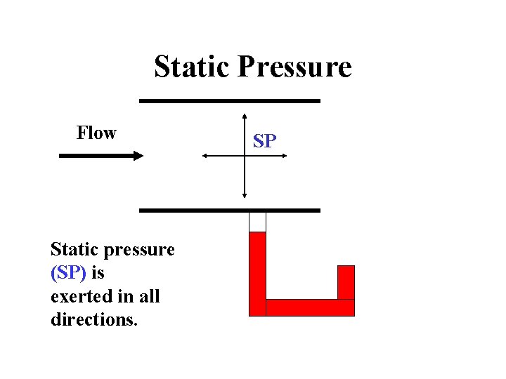 Static Pressure Flow Static pressure (SP) is exerted in all directions. SP 