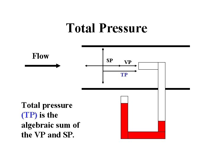 Total Pressure Flow SP VP TP Total pressure (TP) is the algebraic sum of