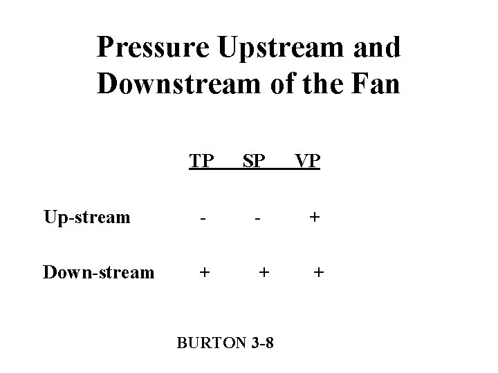 Pressure Upstream and Downstream of the Fan TP SP VP Up-stream - - +