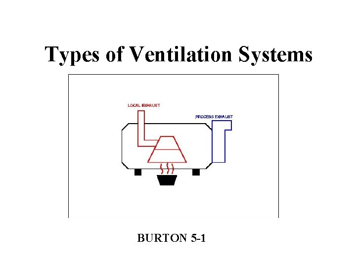 Types of Ventilation Systems BURTON 5 -1 