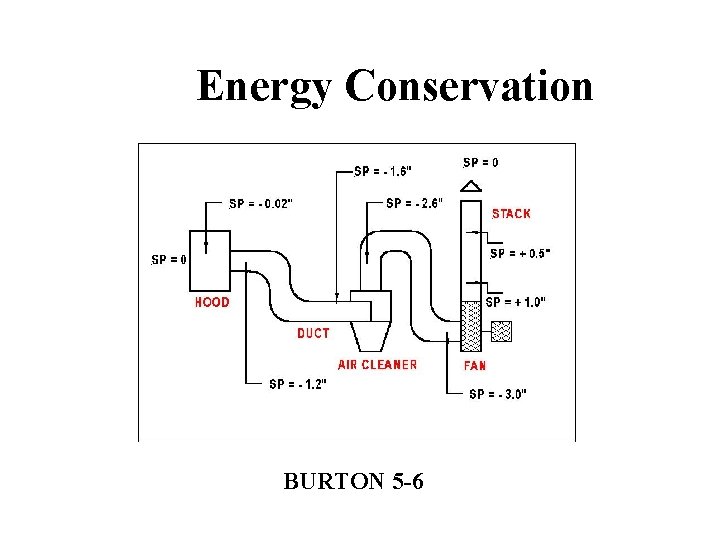 Energy Conservation BURTON 5 -6 