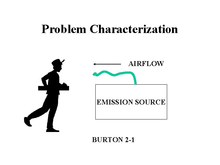 Problem Characterization AIRFLOW EMISSION SOURCE BURTON 2 -1 