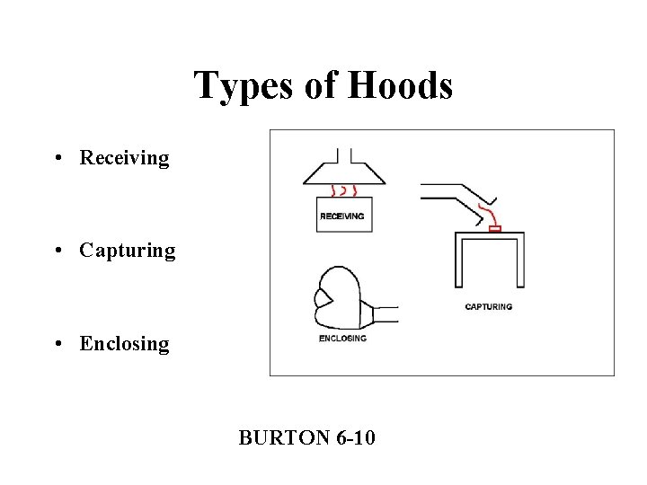 Types of Hoods • Receiving • Capturing • Enclosing BURTON 6 -10 