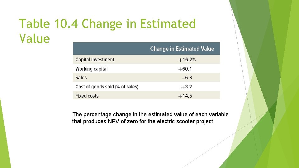 Table 10. 4 Change in Estimated Value The percentage change in the estimated value