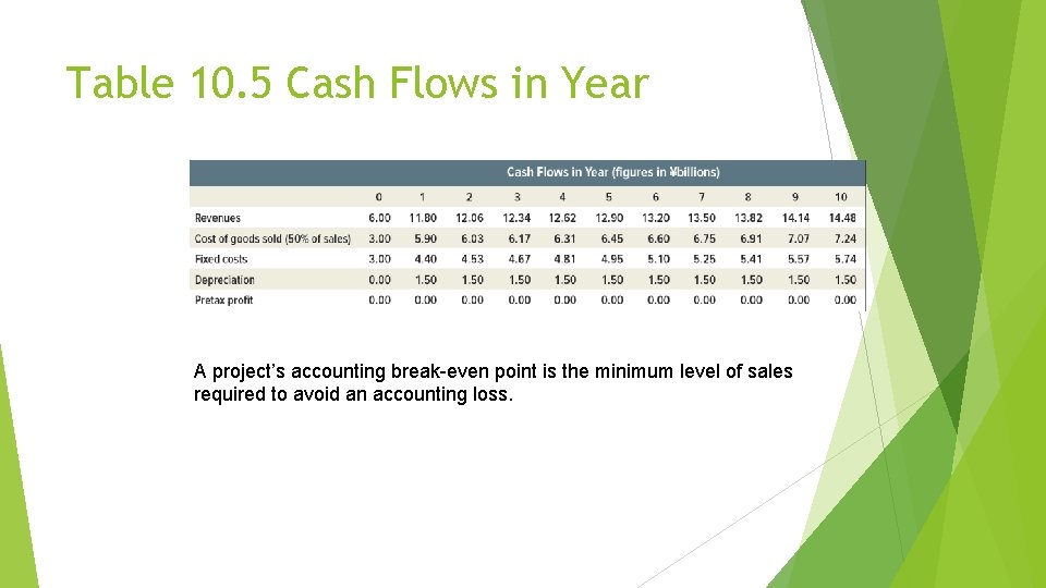 Table 10. 5 Cash Flows in Year A project’s accounting break-even point is the