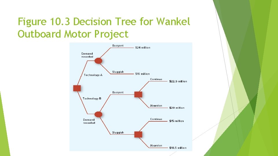 Figure 10. 3 Decision Tree for Wankel Outboard Motor Project 