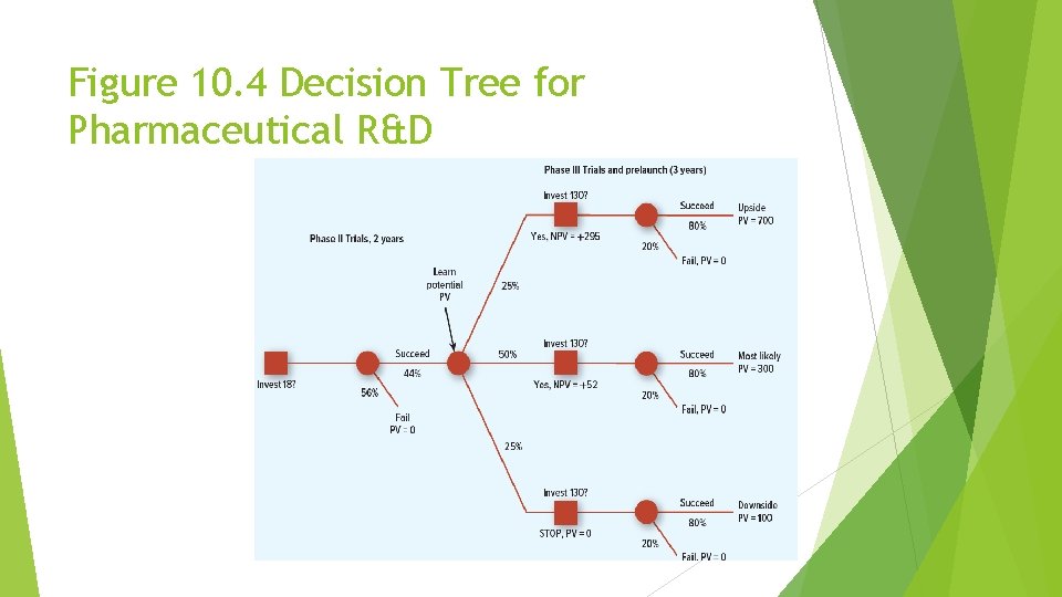 Figure 10. 4 Decision Tree for Pharmaceutical R&D 