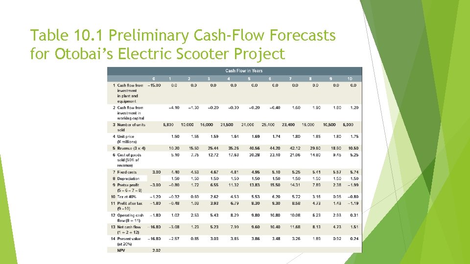 Table 10. 1 Preliminary Cash-Flow Forecasts for Otobai’s Electric Scooter Project 