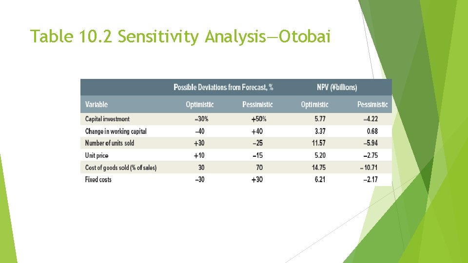 Table 10. 2 Sensitivity Analysis—Otobai 