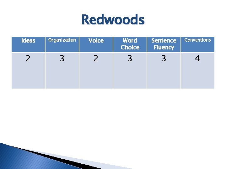 Redwoods Ideas Organization Voice 2 3 2 Word Choice 3 Sentence Fluency 3 Conventions