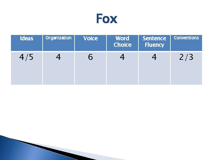 Fox Ideas Organization Voice Word Choice Sentence Fluency Conventions 4/5 4 6 4 4