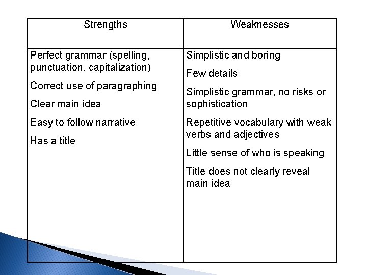 Strengths Perfect grammar (spelling, punctuation, capitalization) Correct use of paragraphing Clear main idea Easy