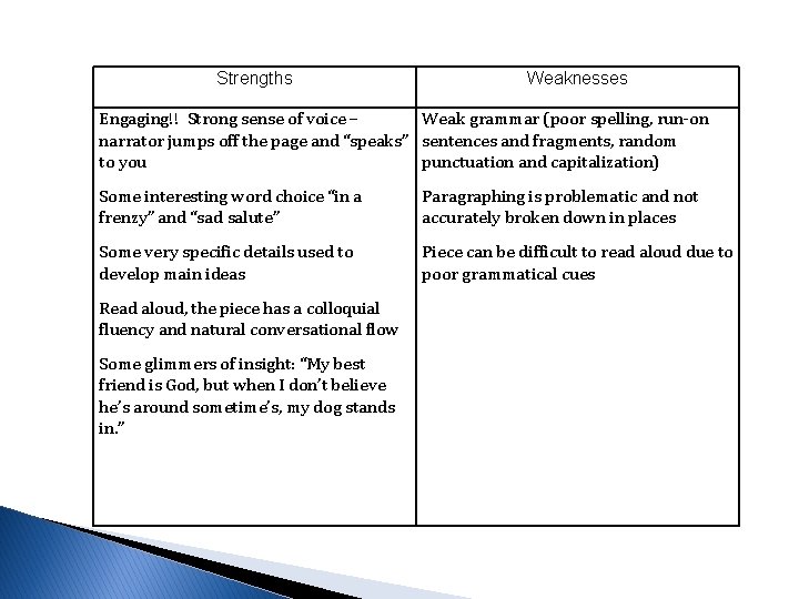 Strengths Weaknesses Engaging!! Strong sense of voice – Weak grammar (poor spelling, run-on narrator