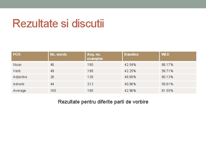 Rezultate si discutii POS No. words Avg. no. examples Baseline WED Noun 46 190