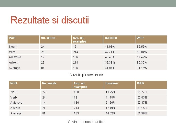 Rezultate si discutii POS No. words Avg. no. examples Baseline WED Noun 24 191