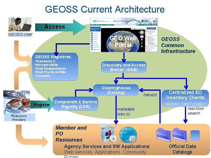 GEOSS Current Architecture Access GEOSS User GEO Web Portal GEOSS Common Infrastructure GEOSS Registries: