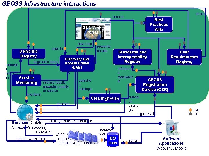 GEOSS Infrastructure interactions shares links to Best Practices Wiki GEO Web Portal searches Semantic GEOSS Infrastructure interactions shares links to Best Practices Wiki GEO Web Portal searches Semantic