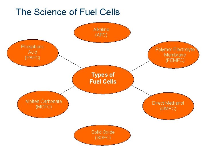 The Science of Fuel Cells Alkaline (AFC) Polymer Electrolyte Membrane (PEMFC) Phosphoric Acid (PAFC)