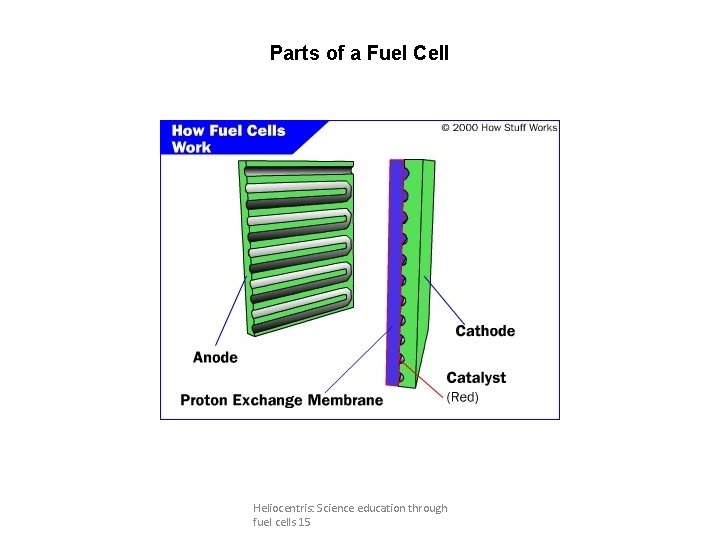 Parts of a Fuel Cell Heliocentris: Science education through fuel cells 15 