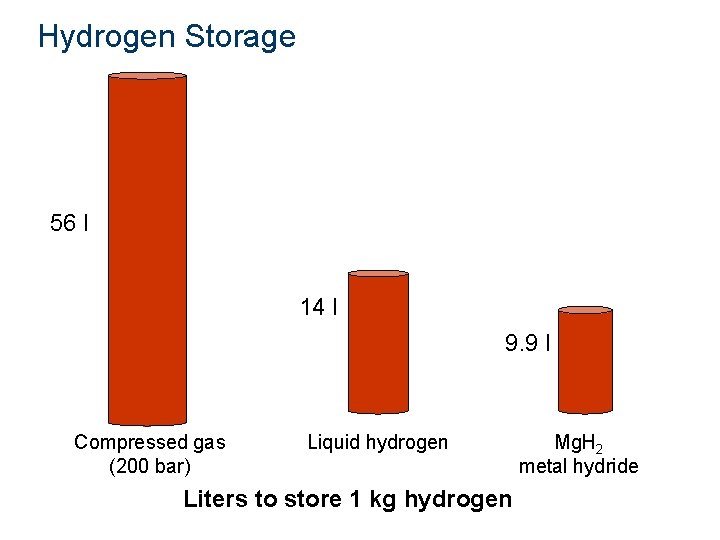Hydrogen Storage 56 l 14 l 9. 9 l Compressed gas (200 bar) Liquid
