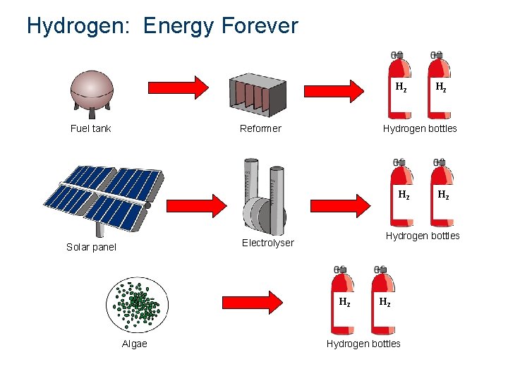 Hydrogen: Energy Forever H 2 Fuel tank Reformer Hydrogen bottles H 2 Algae H