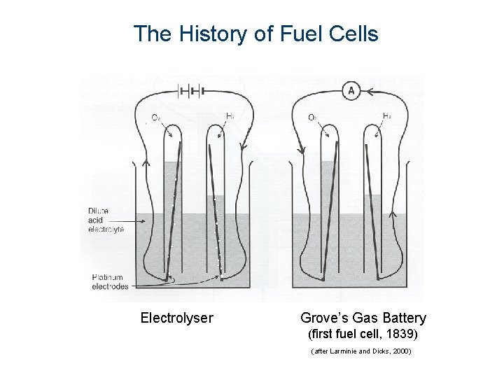 The History of Fuel Cells Electrolyser Grove’s Gas Battery (first fuel cell, 1839) (after