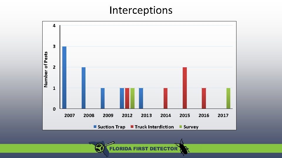 Interceptions 4 Number of Pests 3 2 1 0 2007 2008 2009 2012 Suction Interceptions 4 Number of Pests 3 2 1 0 2007 2008 2009 2012 Suction