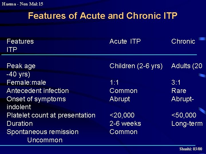 Haema - Non Mal: 15 Features of Acute and Chronic ITP Features ITP Acute