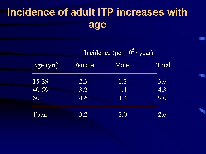 Incidence of adult ITP increases with age Incidence (per 105 / year) Age (yrs)