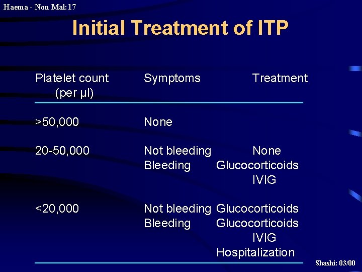 Haema - Non Mal: 17 Initial Treatment of ITP Platelet count (per µl) Symptoms