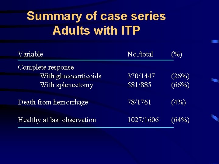 Summary of case series Adults with ITP Variable No. /total (%) Complete response With