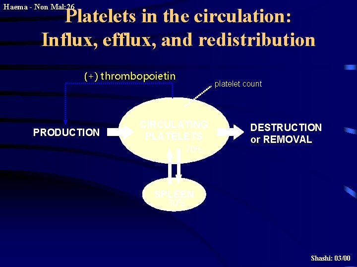 Haema - Non Mal: 26 Platelets in the circulation: Influx, efflux, and redistribution (+)