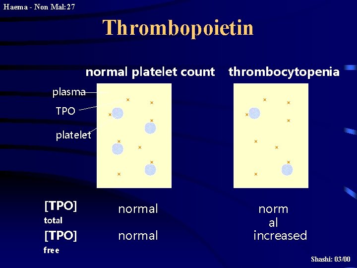 Haema - Non Mal: 27 Thrombopoietin normal platelet count thrombocytopenia plasma TPO platelet [TPO]