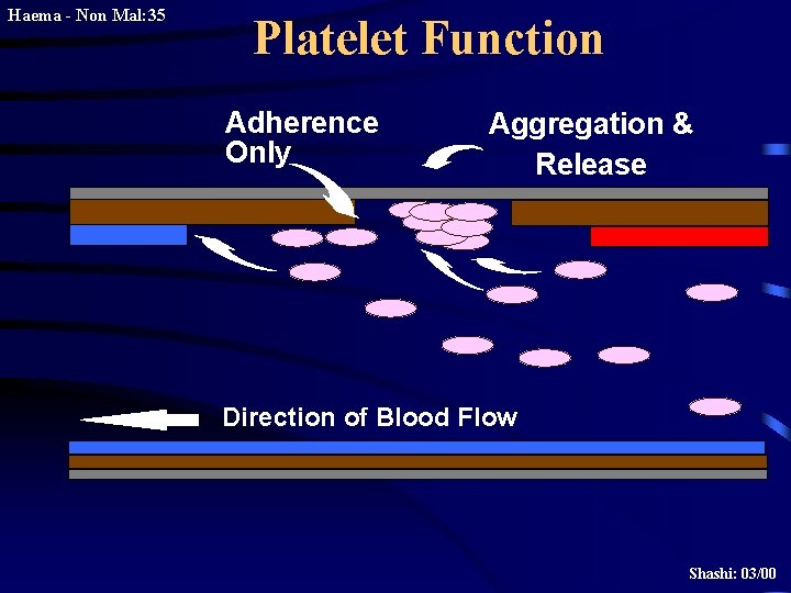 Haema - Non Mal: 35 Platelet Function Adherence Only Aggregation & Release Direction of