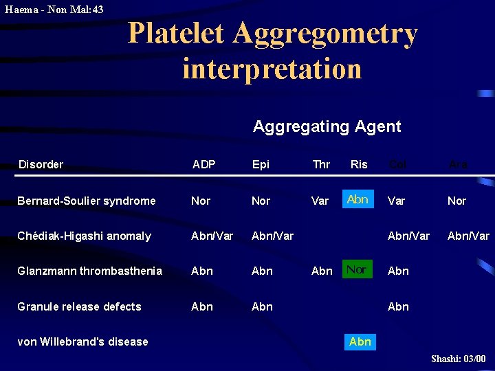 Haema - Non Mal: 43 Platelet Aggregometry interpretation Aggregating Agent Disorder ADP Epi Thr