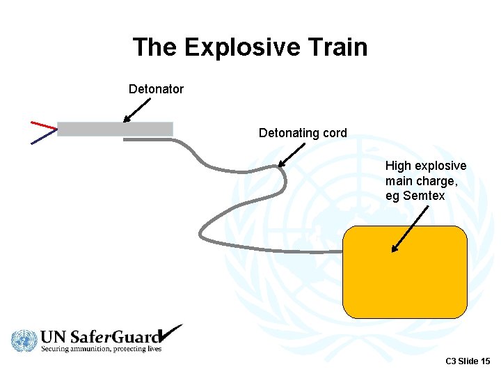 The Explosive Train Detonator Detonating cord High explosive main charge, eg Semtex C 3