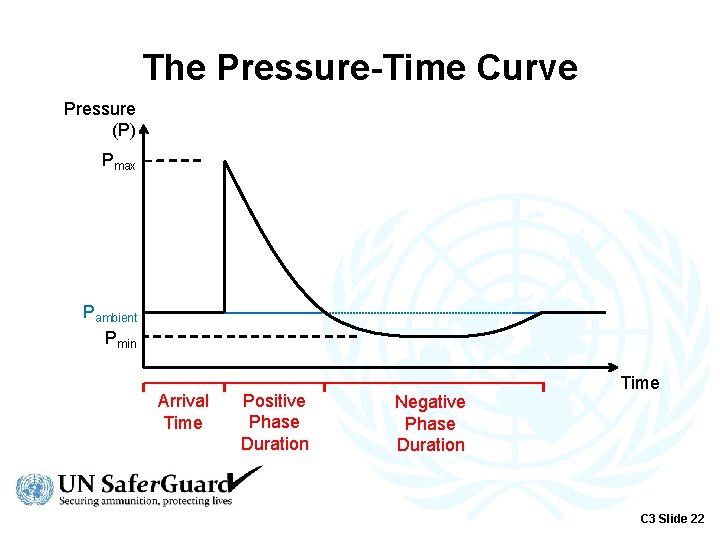 The Pressure-Time Curve Pressure (P) Pmax Pambient Pmin Arrival Time Positive Phase Duration Negative