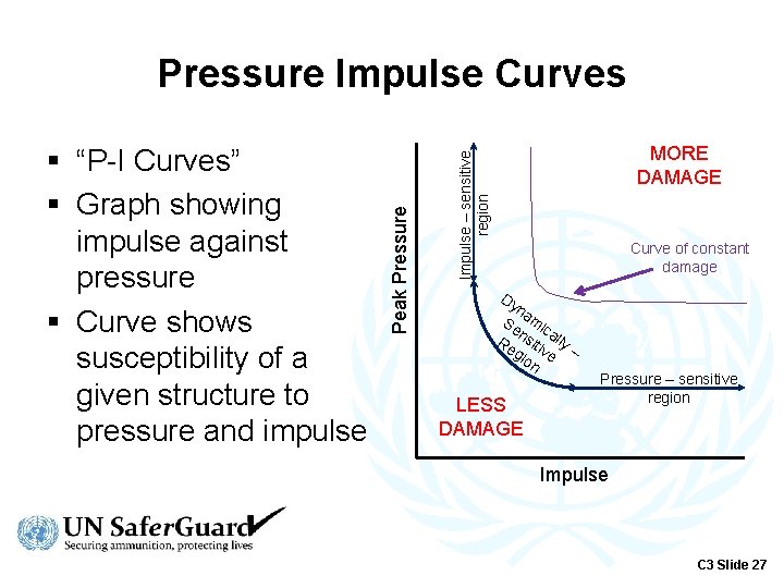 MORE DAMAGE Impulse – sensitive region § “P-I Curves” § Graph showing impulse against