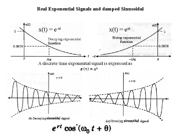 Real Exponential Signals and damped Sinusoidal x(t) = e-at x(t) = eαt 