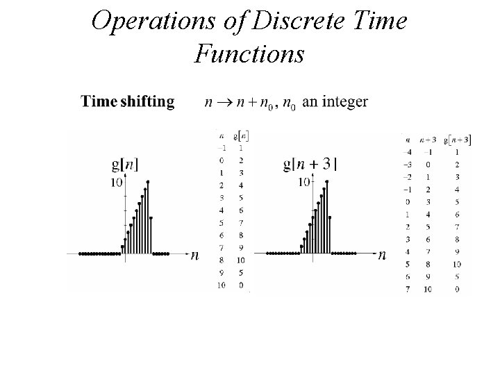 Operations of Discrete Time Functions 
