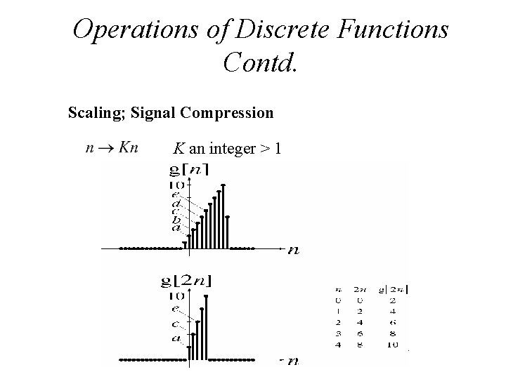 Operations of Discrete Functions Contd. Scaling; Signal Compression K an integer > 1 