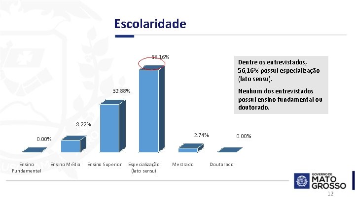 Escolaridade 56. 16% Dentre os entrevistados, 56, 16% possui especialização (lato sensu). Nenhum dos