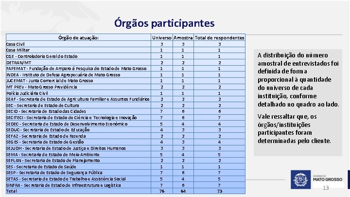 Órgãos participantes Órgão de atuação: Casa Civil Casa Militar CGE - Controladoria Geral do