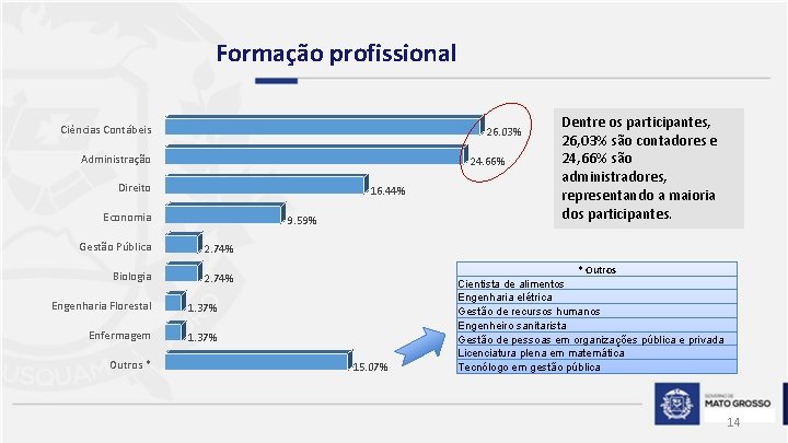 Formação profissional Ciências Contábeis 26. 03% Administração 24. 66% Direito 16. 44% Economia 9.