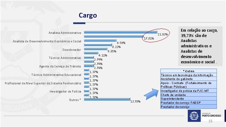 Cargo Analista Administrativo 17. 81% Analista de Desenvolvimento Econômico e Social Coordenador Técnico Administrativo