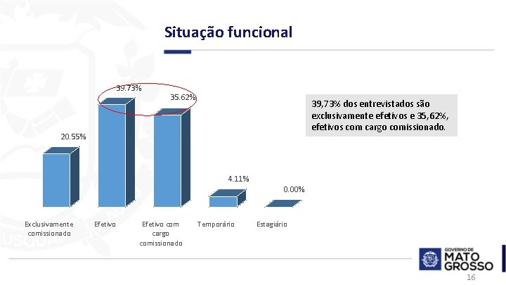 Situação funcional 39. 73% 35. 62% 39, 73% dos entrevistados são exclusivamente efetivos e