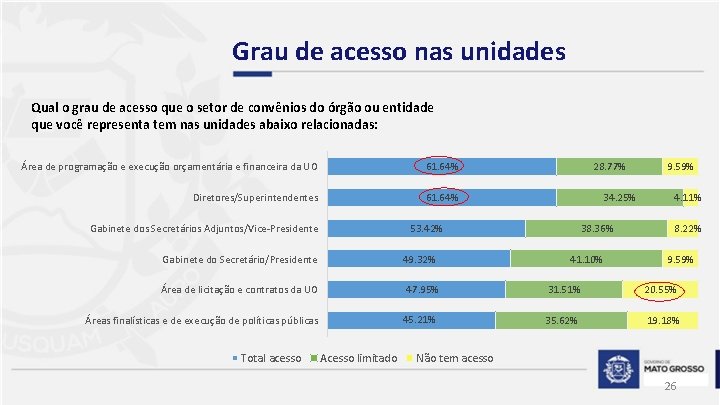 Grau de acesso nas unidades Qual o grau de acesso que o setor de