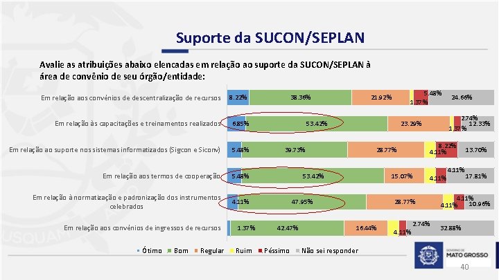 Suporte da SUCON/SEPLAN Avalie as atribuições abaixo elencadas em relação ao suporte da SUCON/SEPLAN