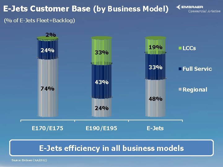 E-Jets Customer Base (by Business Model) (% of E-Jets Fleet+Backlog) 2% 24% 74% 33%