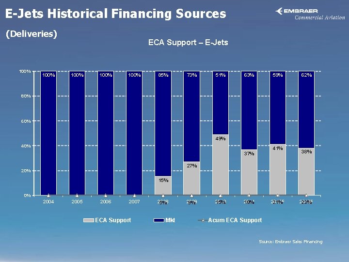 E-Jets Historical Financing Sources (Deliveries) 100% ECA Support – E-Jets 100% 85% 73% 51%